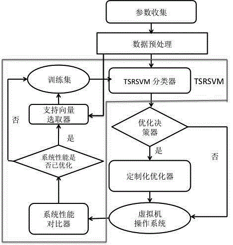 A Load Classification Method Running on Virtual Machines in Cloud Computing Environment