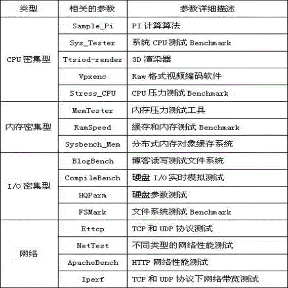 A Load Classification Method Running on Virtual Machines in Cloud Computing Environment