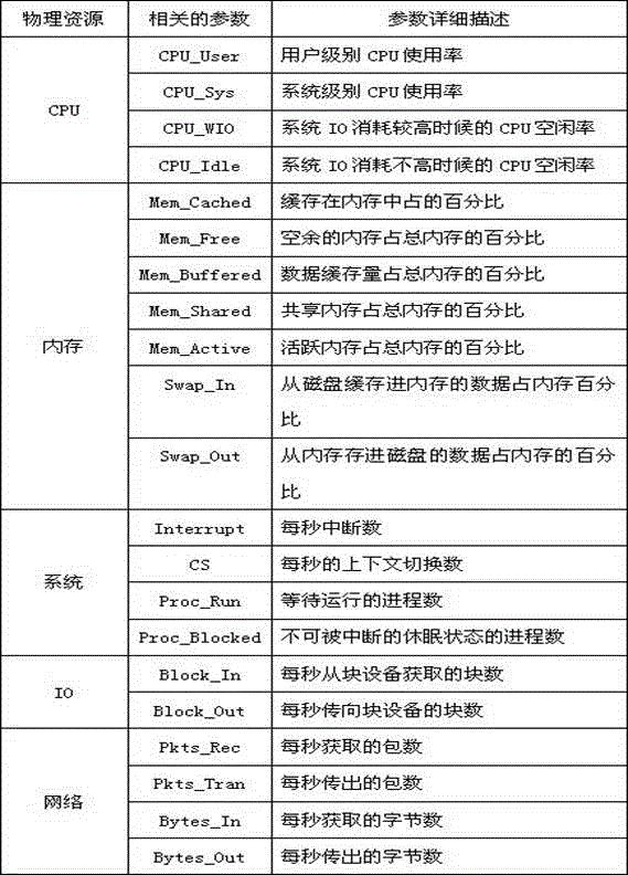 A Load Classification Method Running on Virtual Machines in Cloud Computing Environment