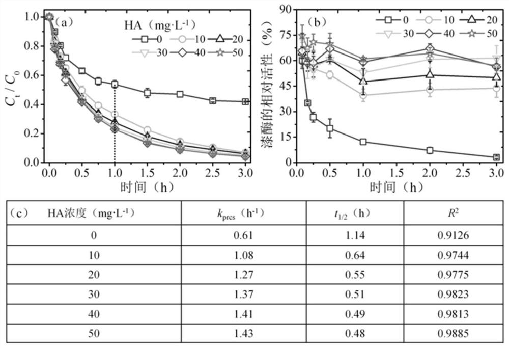 Method for promoting bisphenol A conversion by laccase-induced copolymerization