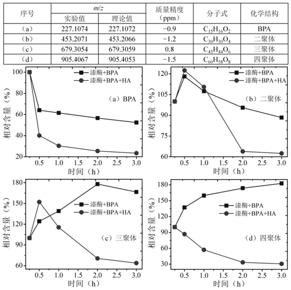 Method for promoting bisphenol A conversion by laccase-induced copolymerization