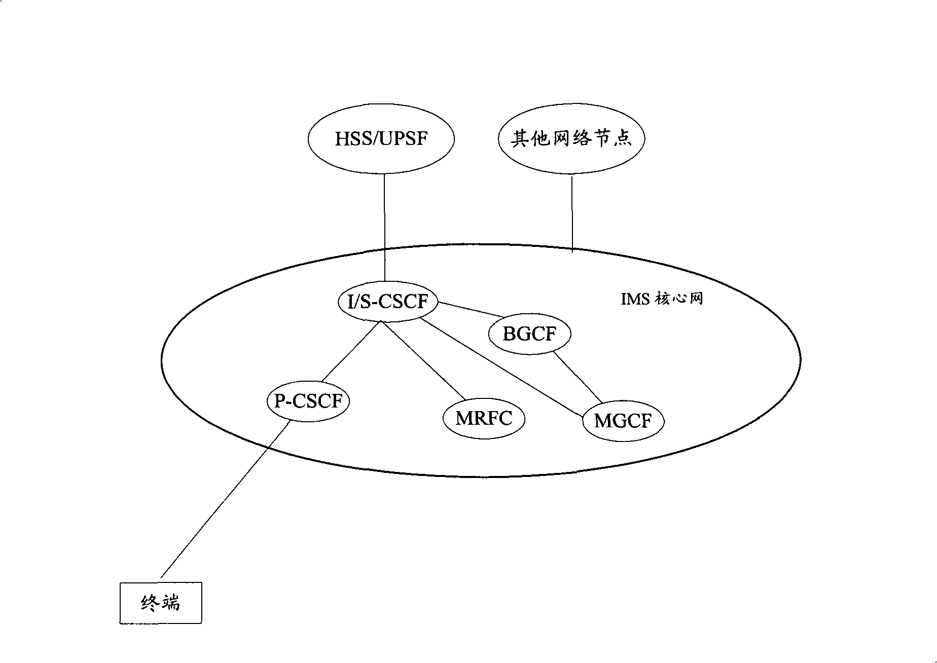 Method, network and equipment for route conversation