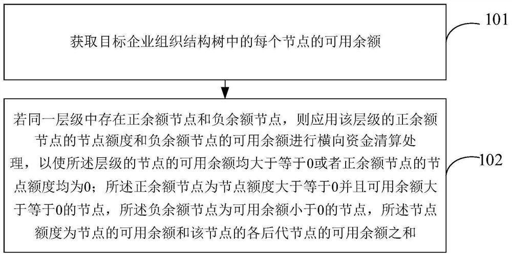 Fund data processing method and device