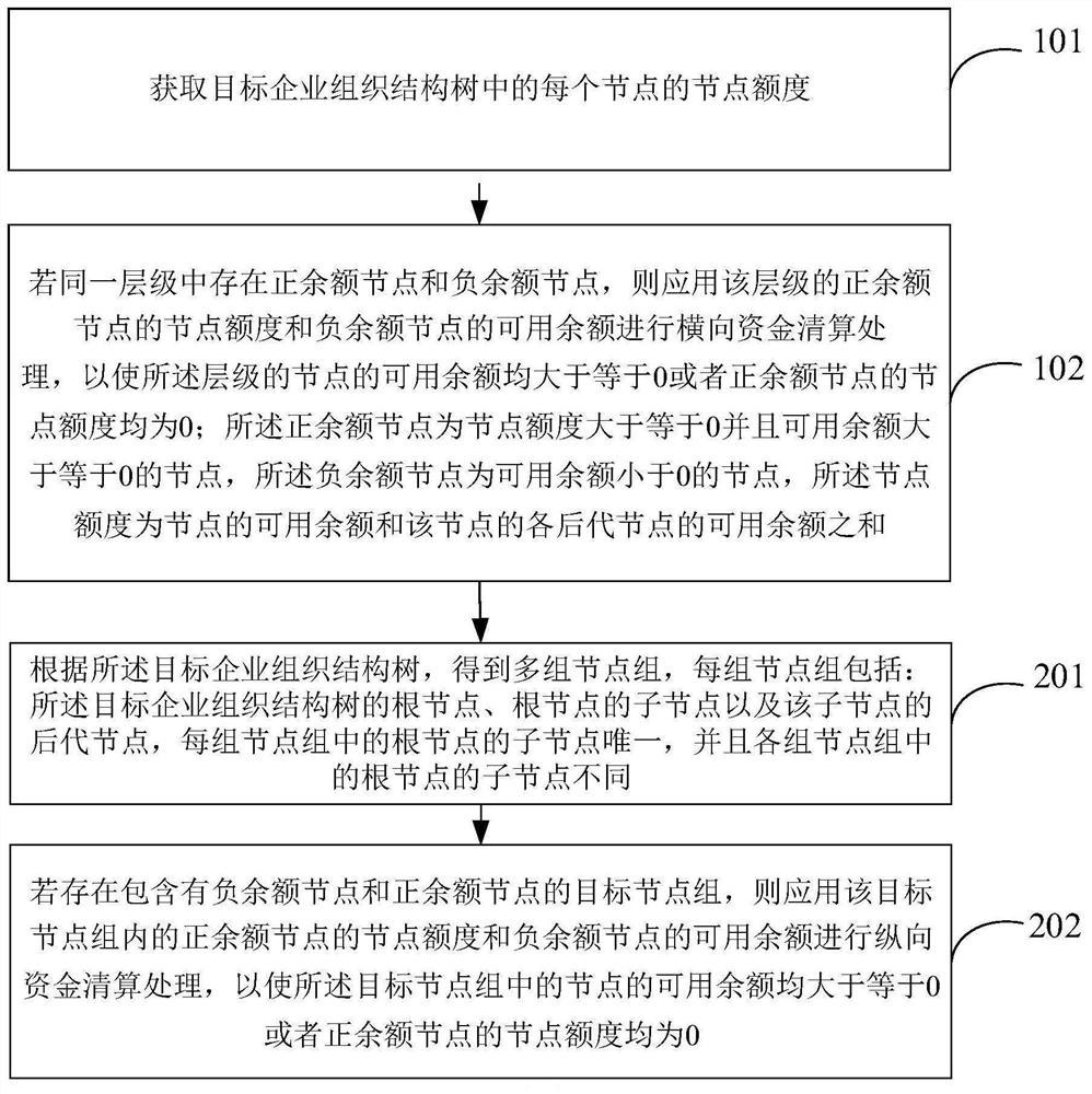 Fund data processing method and device