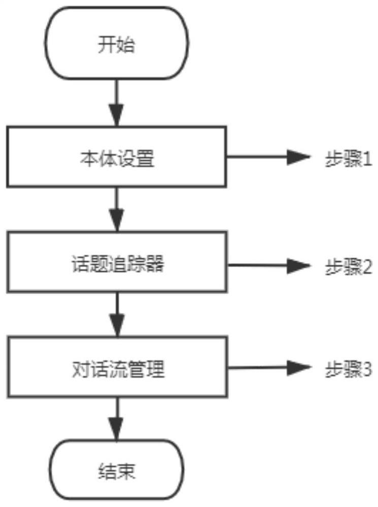 A method for multi-round session framework based on cold start