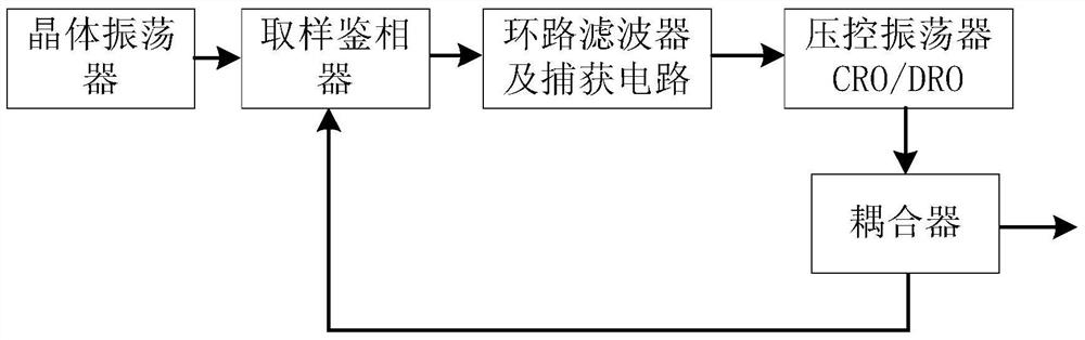 A Frequency Source Circuit of Harmonic Generation and Mixing