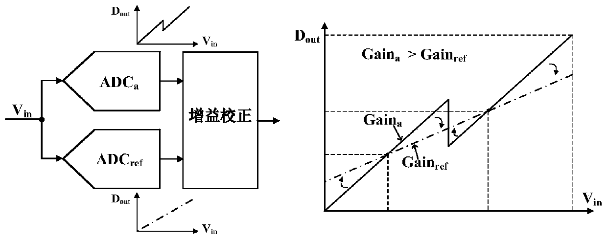 Interstage gain mismatch correction method for pipelined ADC