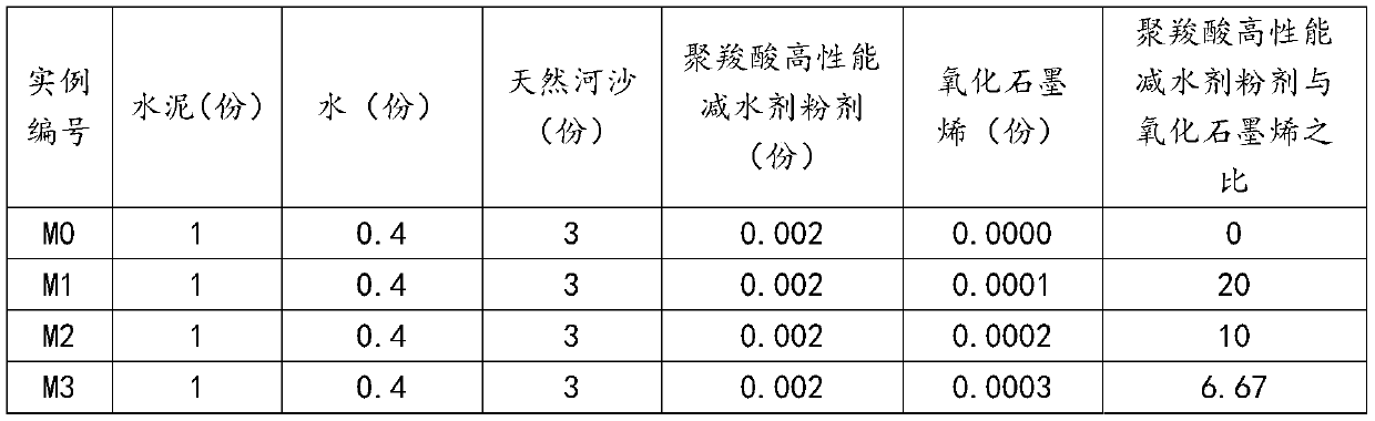 Environment-friendly graphene oxide mortar and preparation method thereof