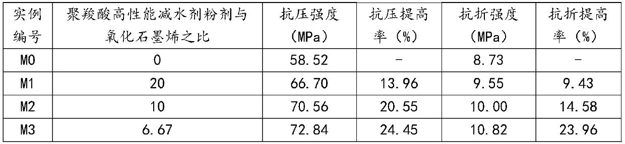 Environment-friendly graphene oxide mortar and preparation method thereof