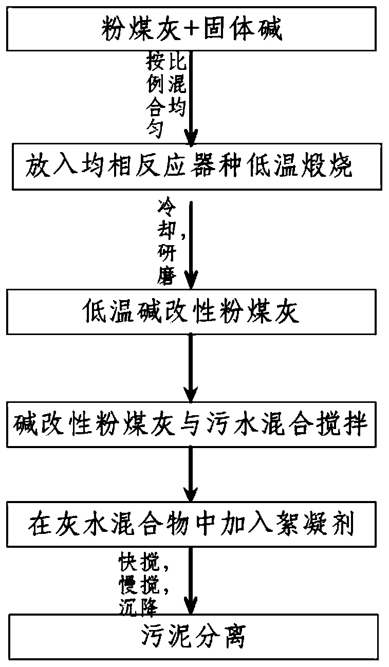 Fly ash water purification method