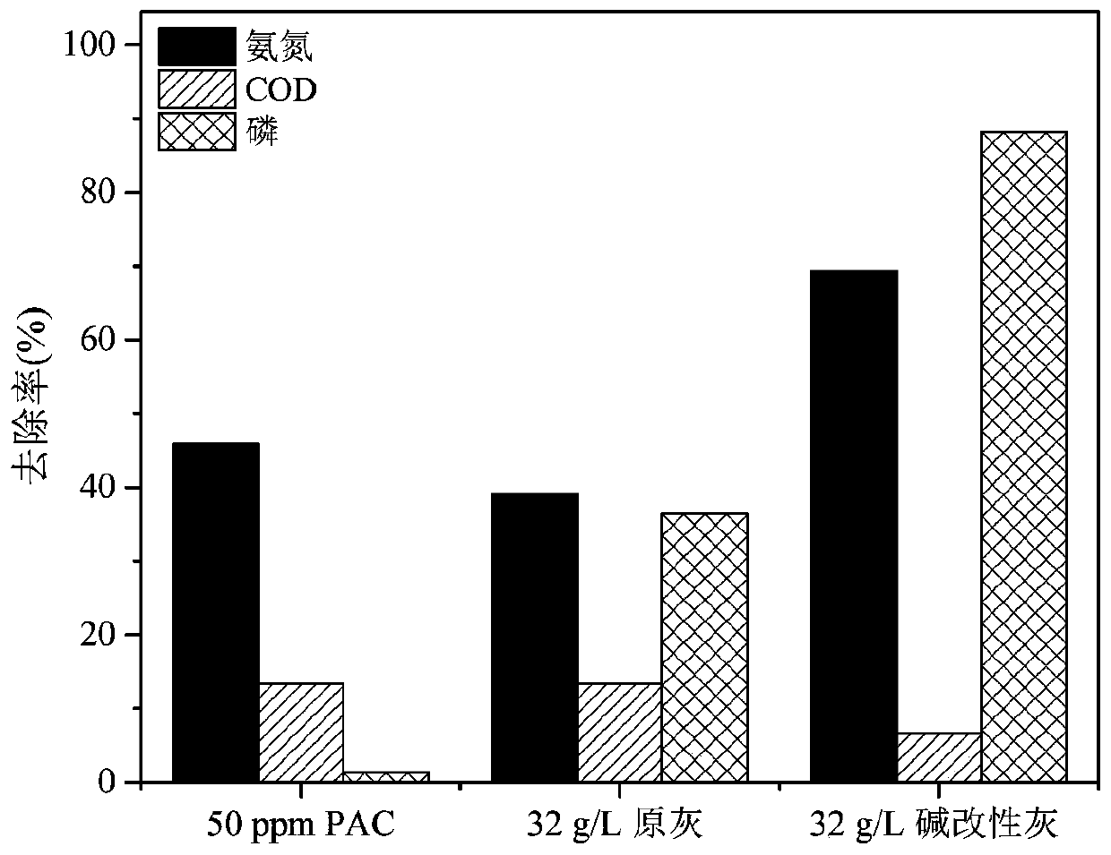 Fly ash water purification method