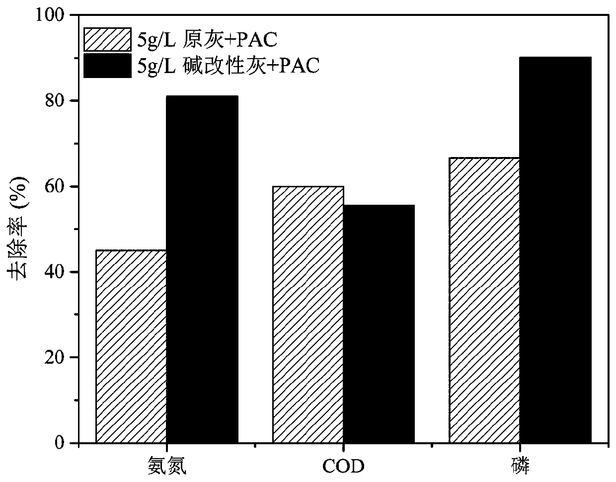 Fly ash water purification method