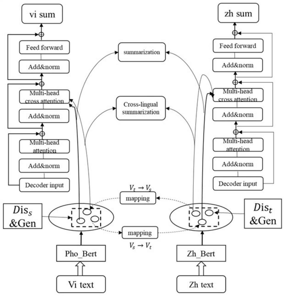 Semi-supervised adversarial learning cross-language abstract generation method based on word alignment