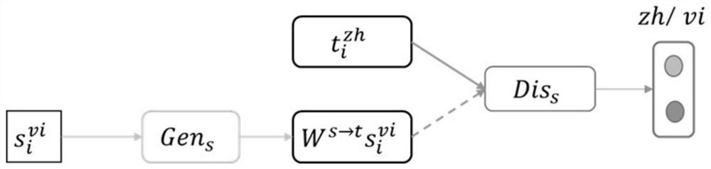 Semi-supervised adversarial learning cross-language abstract generation method based on word alignment