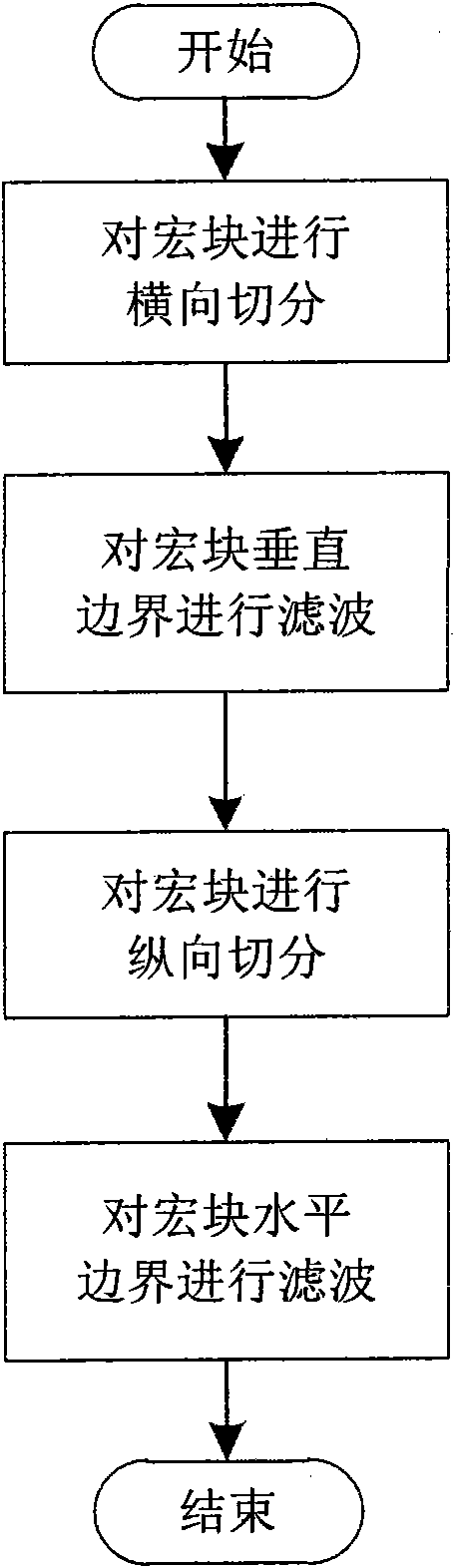 High speed de-blocking effect filtering method