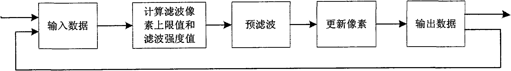 High speed de-blocking effect filtering method