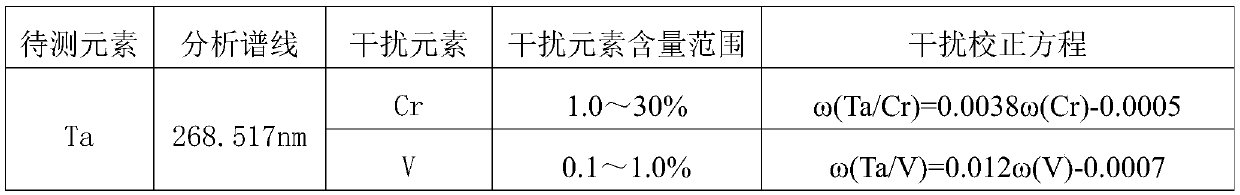 Method for determining content of tantalum element in nickel-based alloy