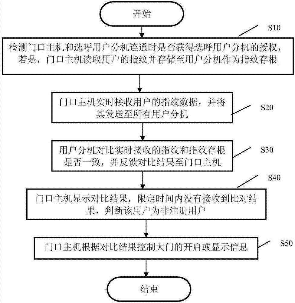 Biological information identification method and biological information identification system applied to building talk-back