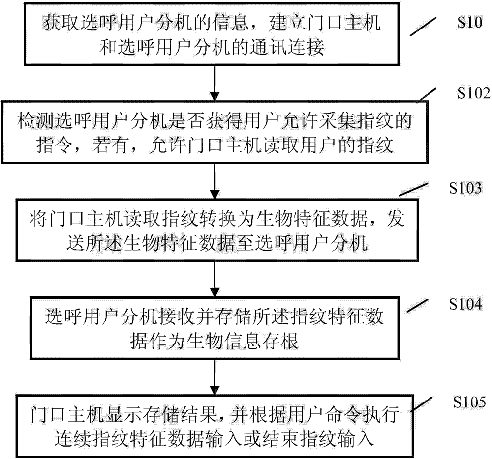 Biological information identification method and biological information identification system applied to building talk-back