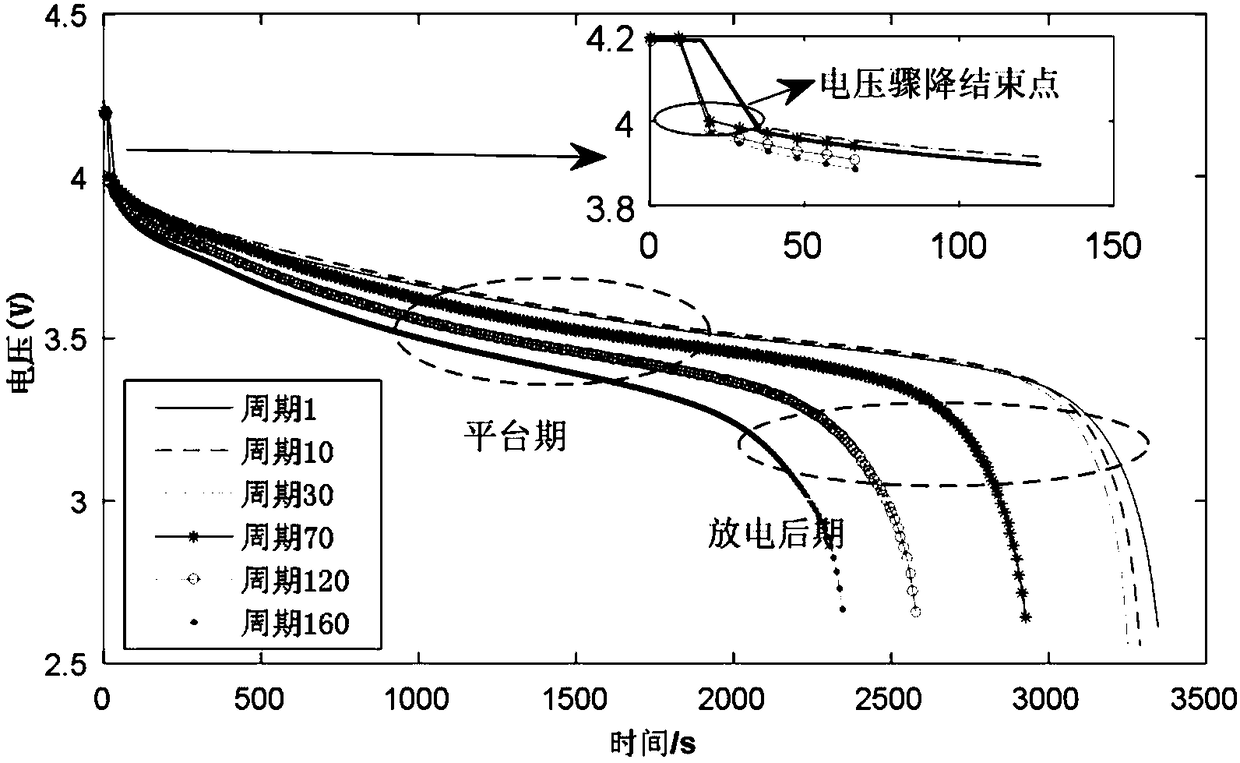 Lithium ion battery remaining useful life prediction method and system based on PCA-NARX neural network