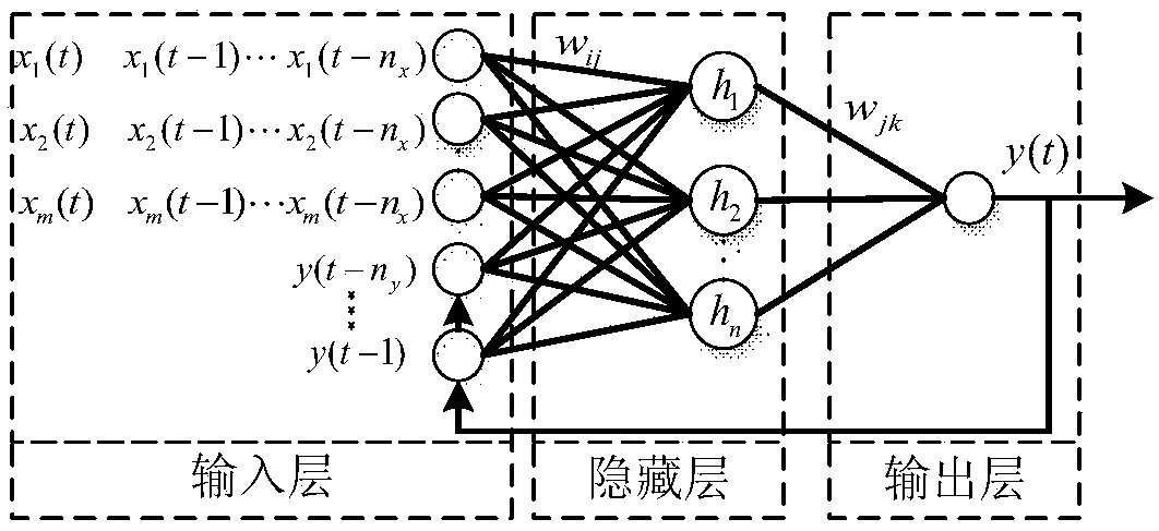 Lithium ion battery remaining useful life prediction method and system based on PCA-NARX neural network