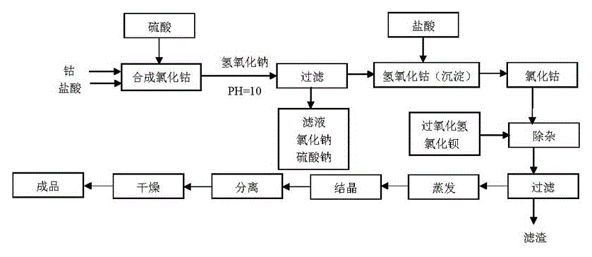 Process for preparing strong acid and strong alkali by separating cobalt smelting wastewater