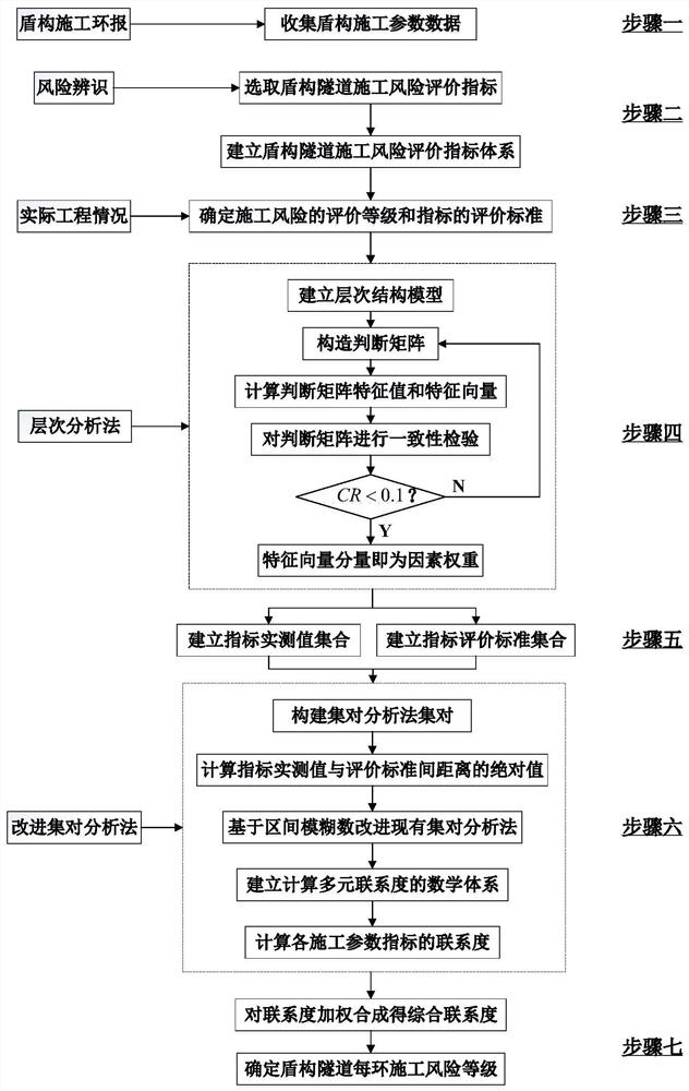 Construction risk grade determination method and device based on shield construction parameters and medium