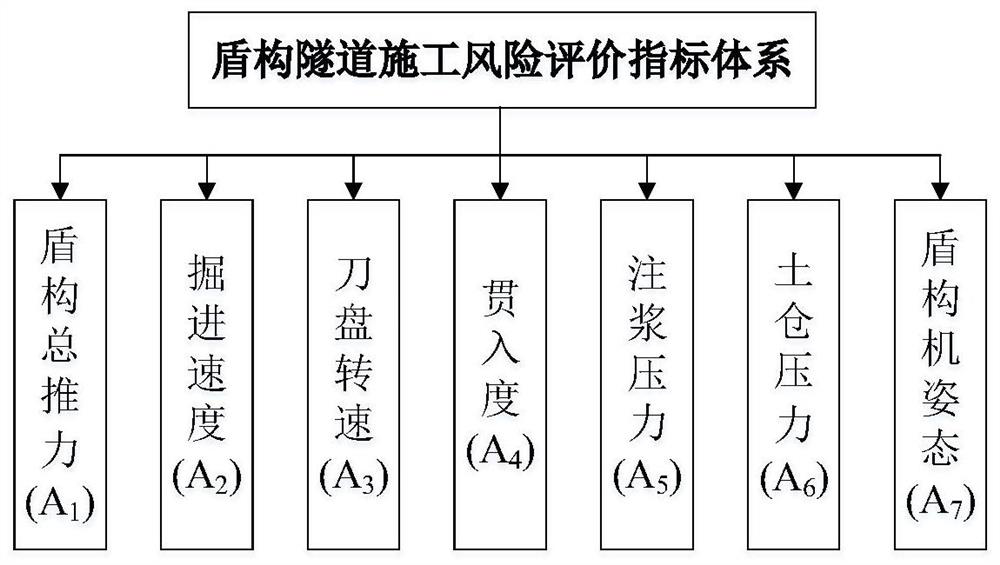 Construction risk grade determination method and device based on shield construction parameters and medium