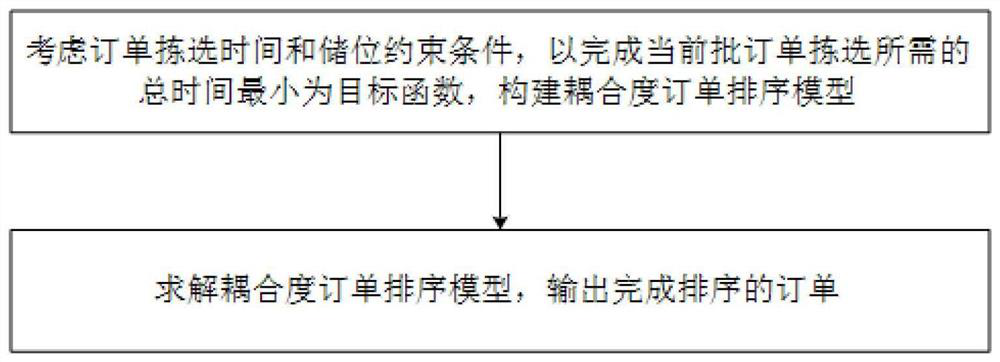 An order sorting optimization method and device