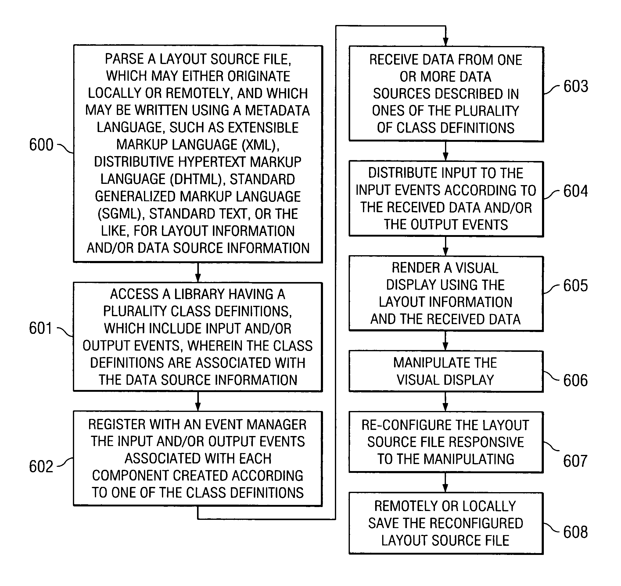 Layout management using data-descriptive meta language documents