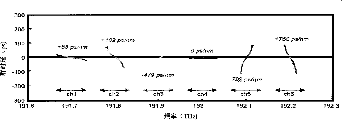 Device for realizing channel self-adaptive dispersion compensation on main optical channel