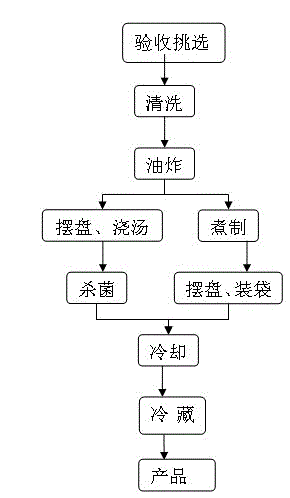 Processing method of instant refrigerated cooked red swamp crawfish