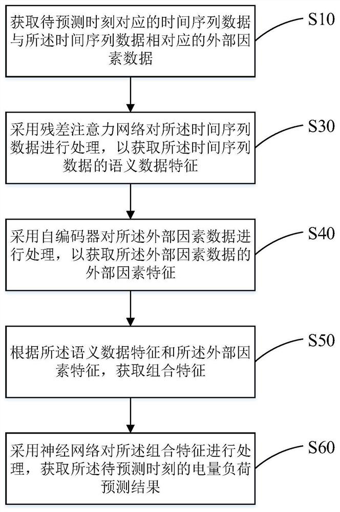 A method and device for electric load forecasting