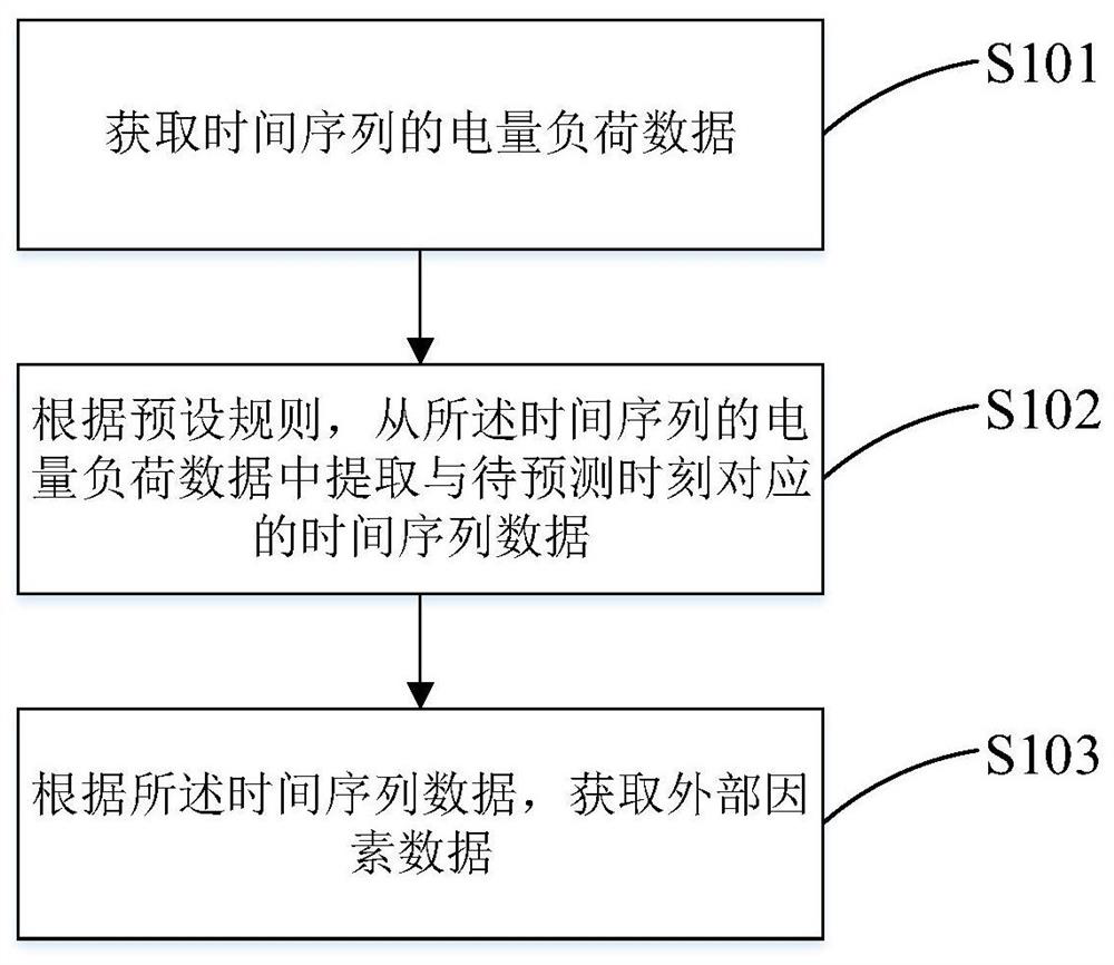 A method and device for electric load forecasting