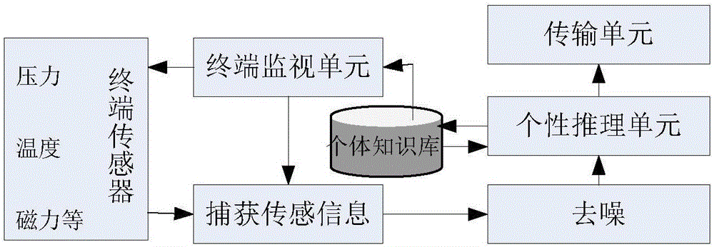 Context-aware service platform based on intelligent terminal