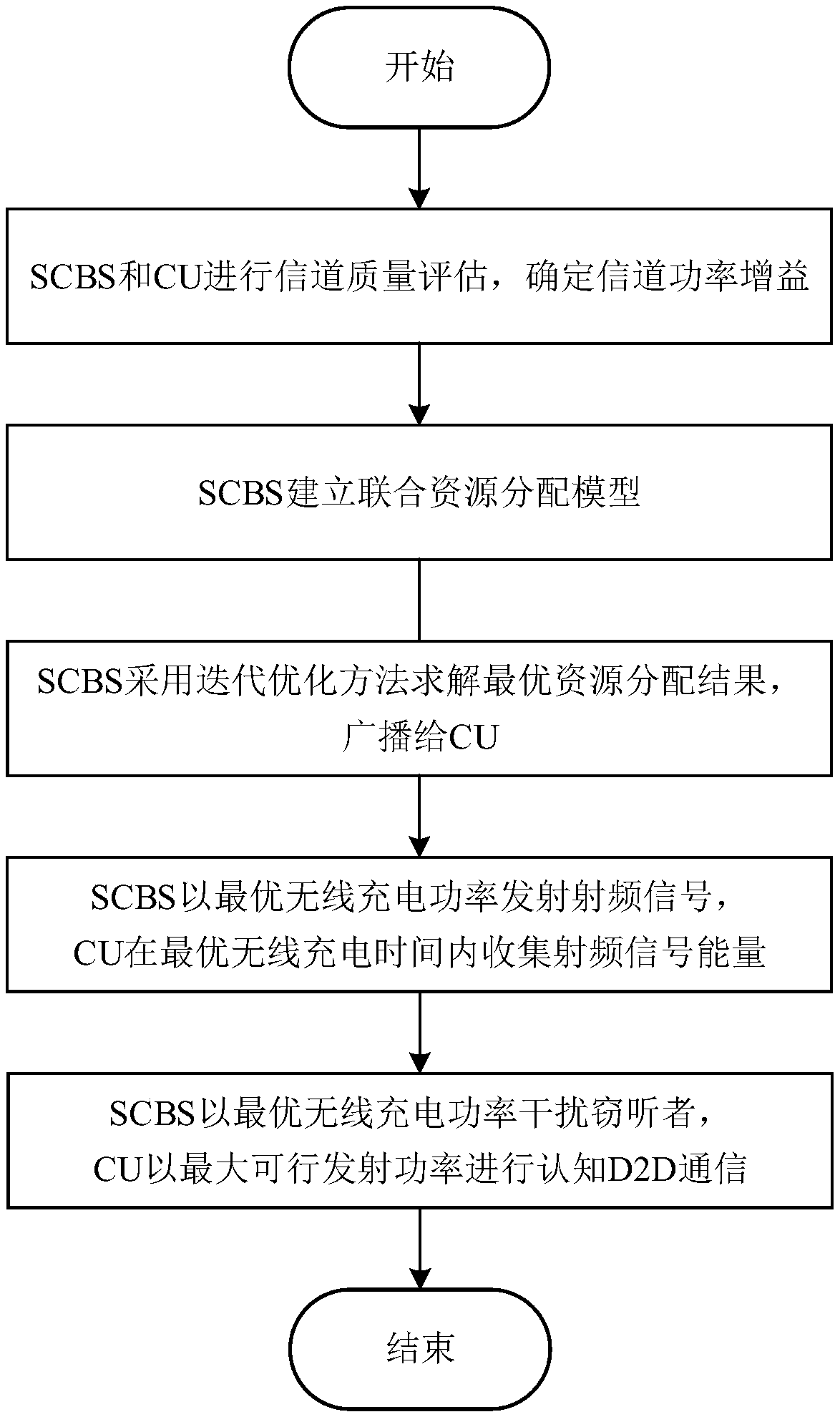 Safe and high-energy-efficiency cognitive D2D communication method