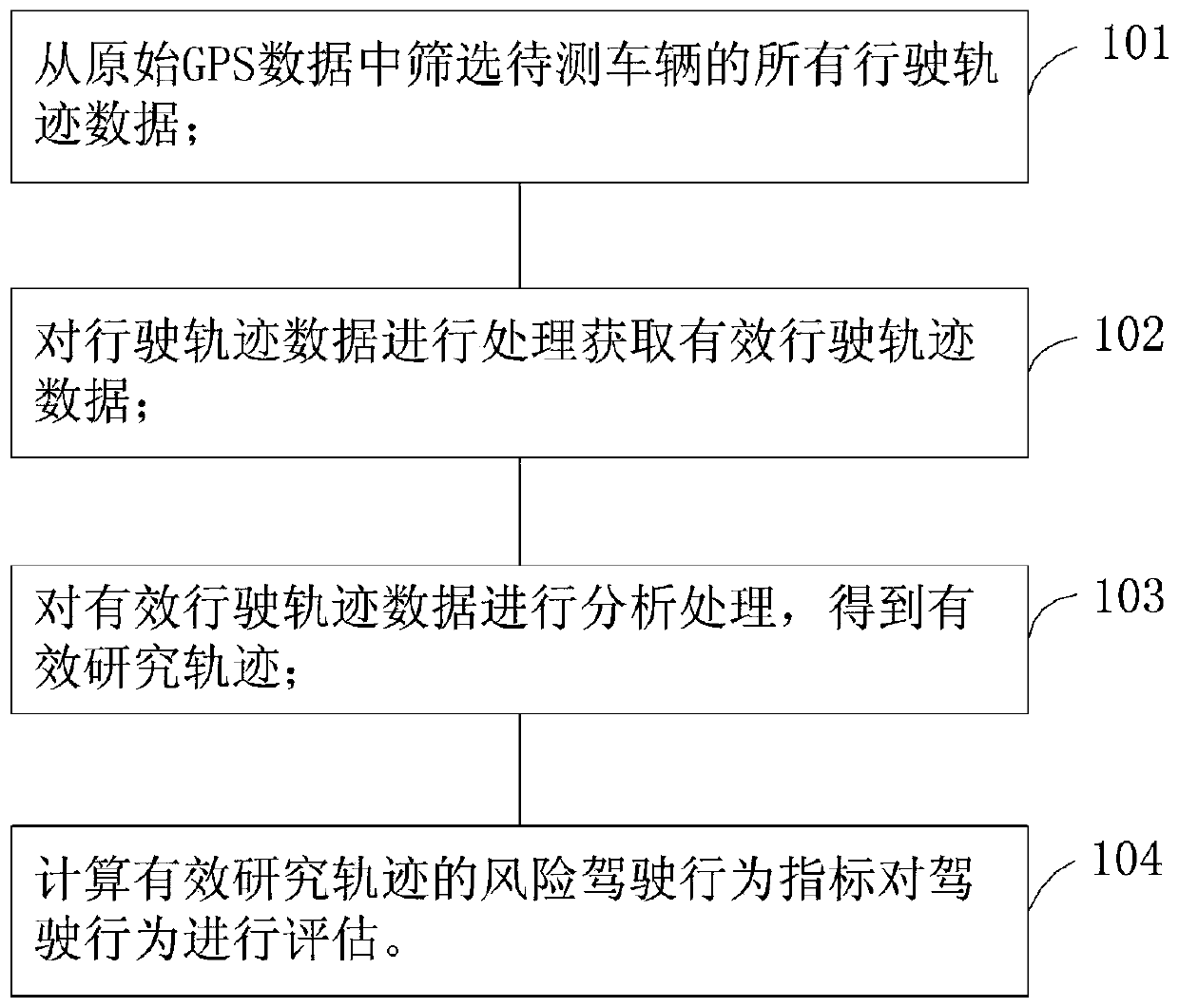 GPS trajectory data-based truck driving behavior assessment method and device