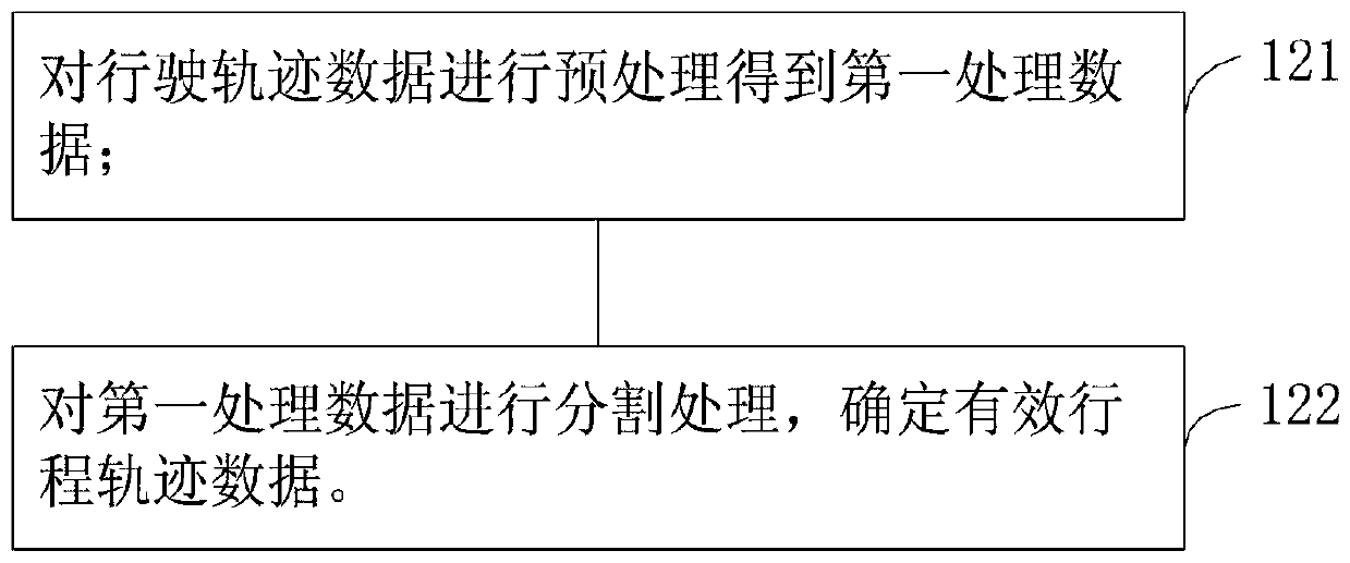 GPS trajectory data-based truck driving behavior assessment method and device