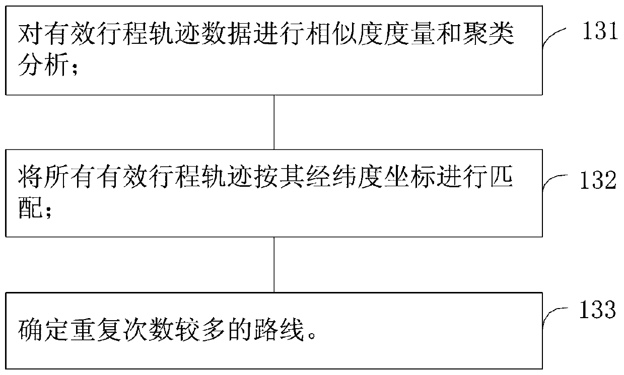 GPS trajectory data-based truck driving behavior assessment method and device