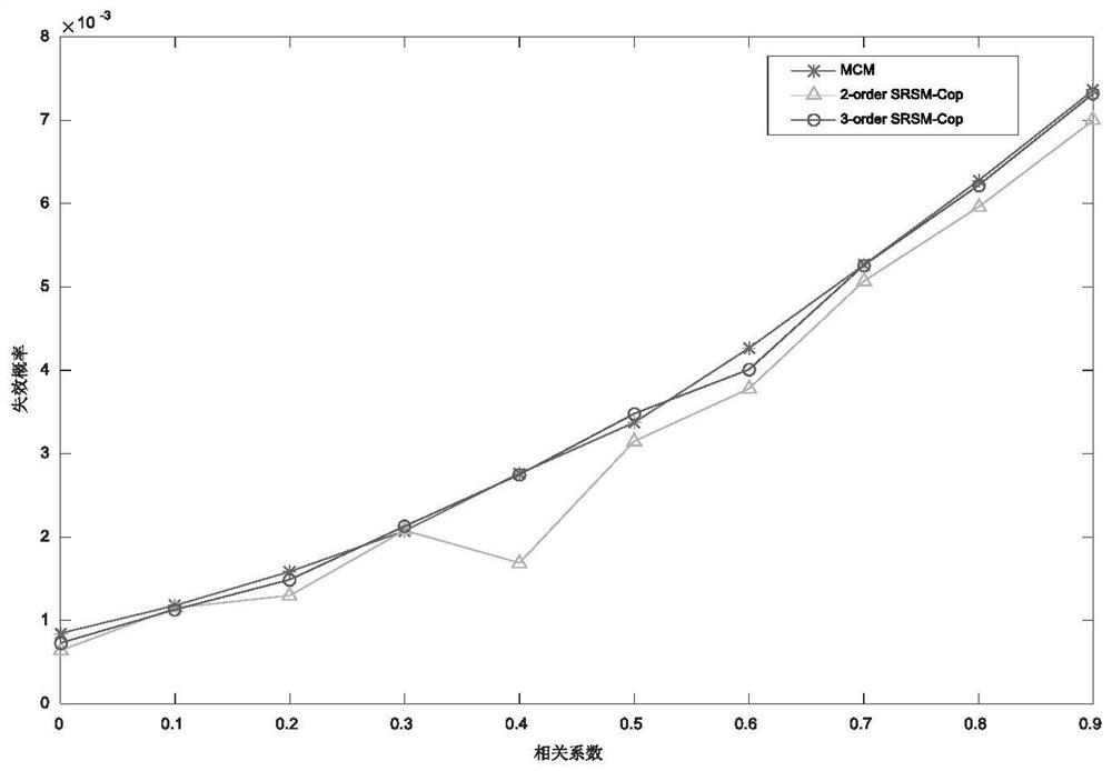 A Method of Correlation Processing and Reliability Calculation of Structural Parameters