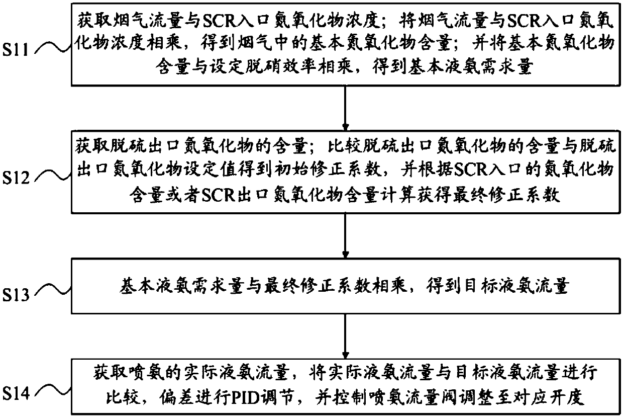 Automatic control method and system for scr denitrification and ammonia injection of thermal power units