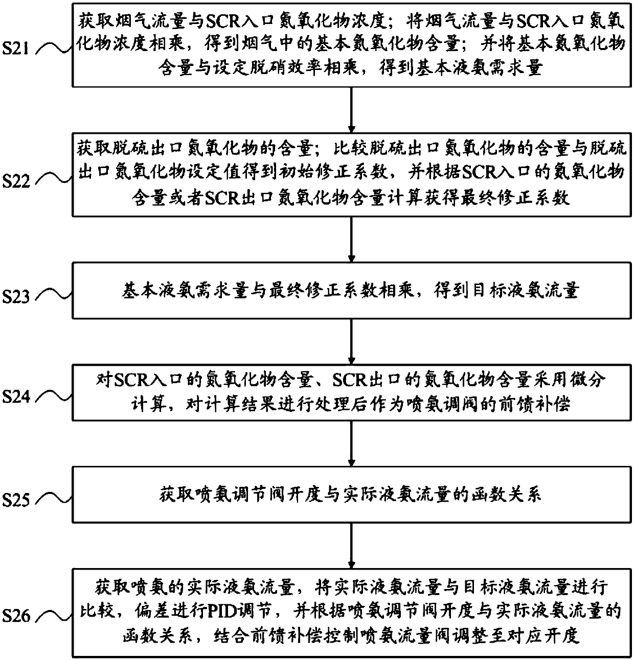 Automatic control method and system for scr denitrification and ammonia injection of thermal power units