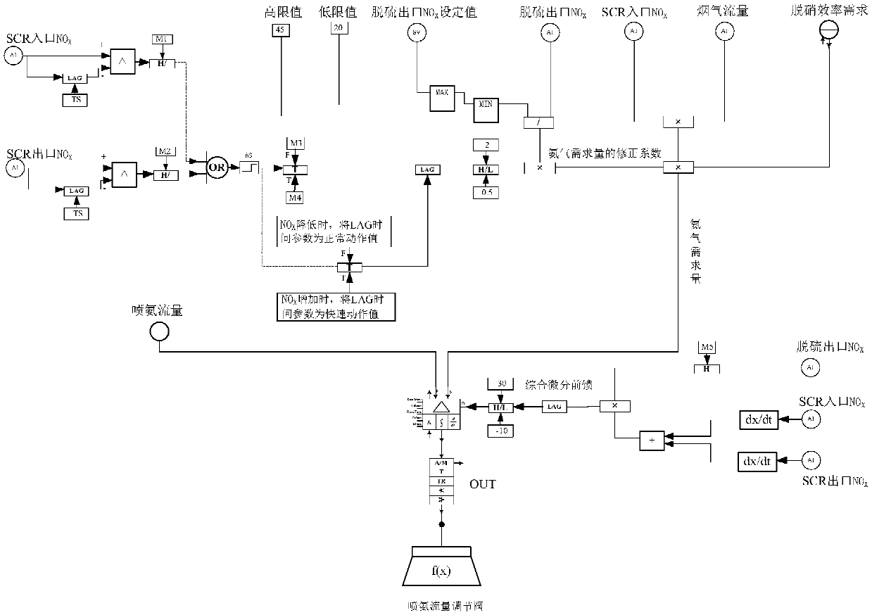 Automatic control method and system for scr denitrification and ammonia injection of thermal power units