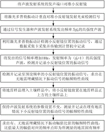 Landmine inherent frequency acousto-optic measurement device and method