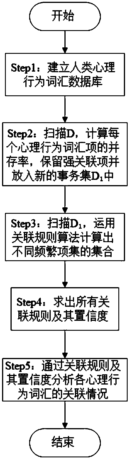 A psychobehavioral analysis method based on coexistence rate and association rules