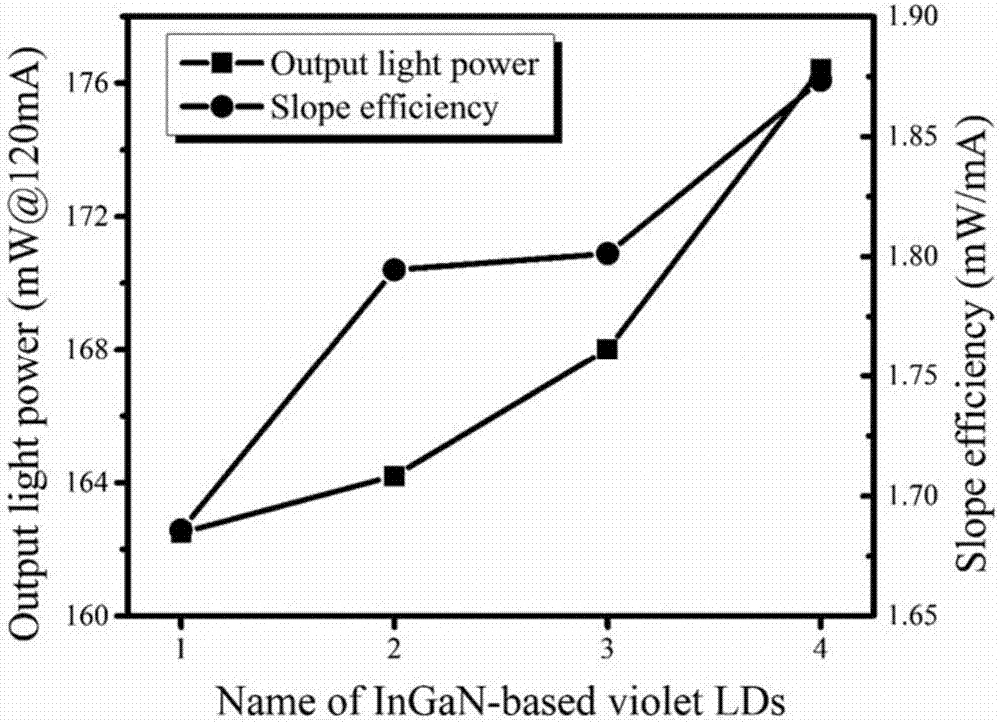 GaN based laser device and preparation method thereof