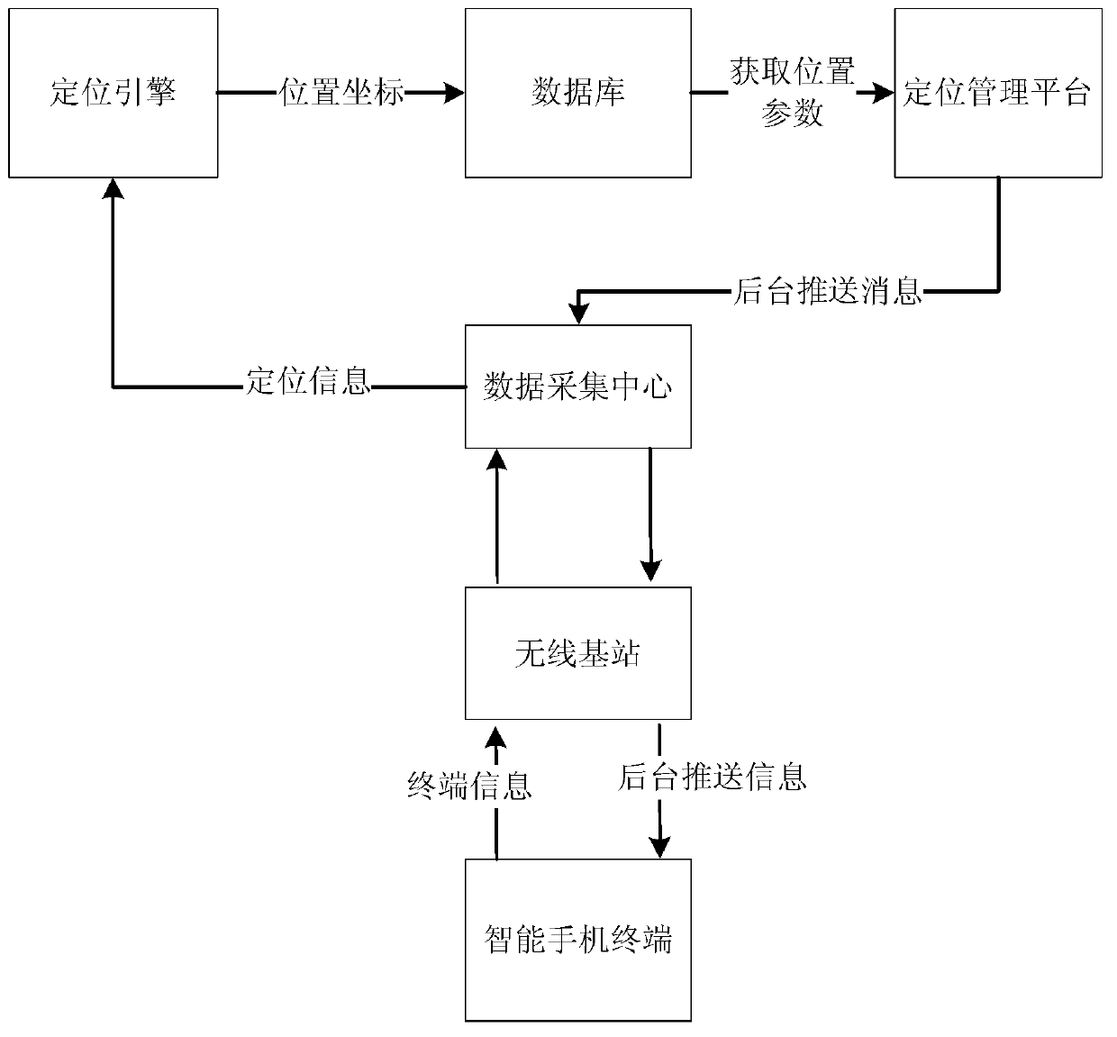 Internet-of-things intelligent mobile phone indoor locating method and system based on wireless sensor network