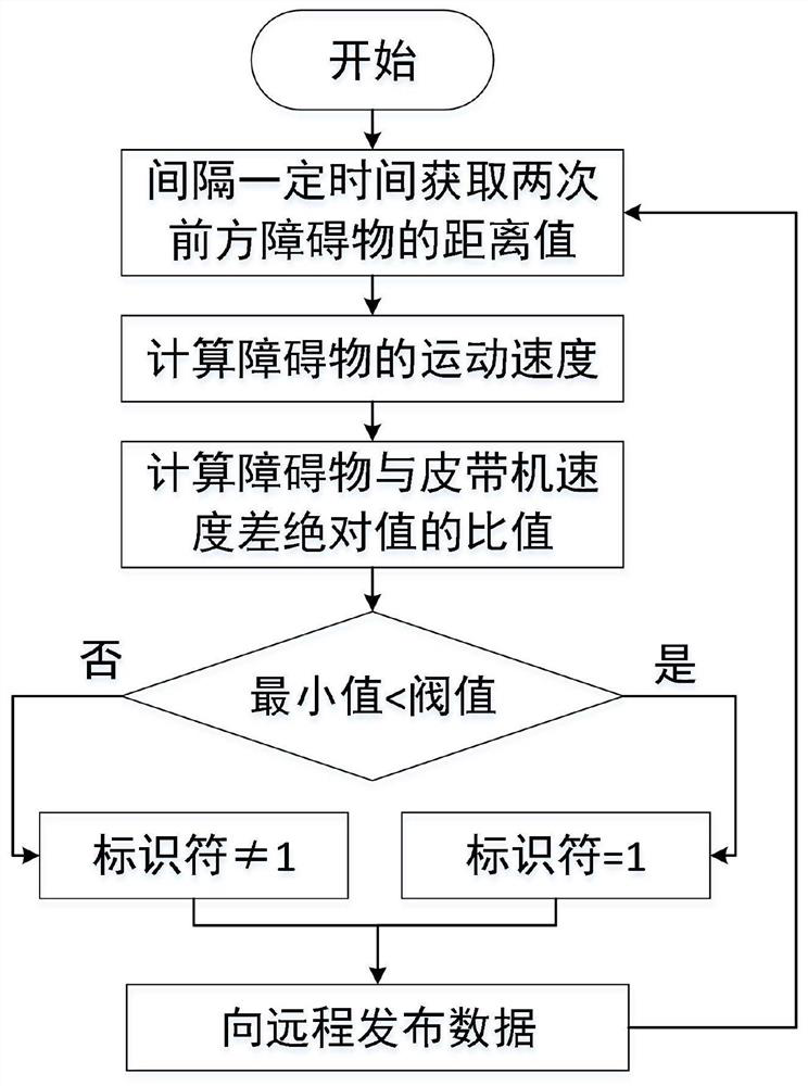 Coal mine belt intelligent monitoring system and monitoring method thereof