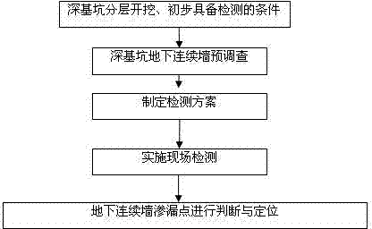 Method for fast predicting side wall leakage of underground diaphragm wall using infrared thermal fields