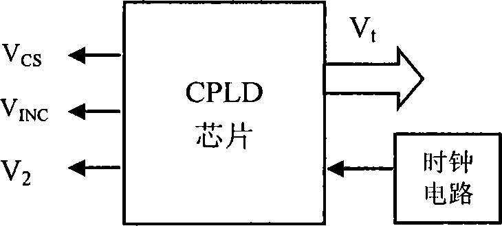 CPLD-based oscilloscope display circuit for observing chaotic system bifurcations